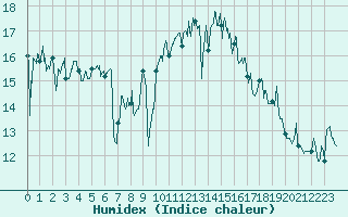 Courbe de l'humidex pour Rochefort Saint-Agnant (17)