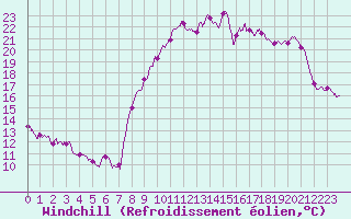 Courbe du refroidissement olien pour Lannion (22)