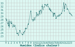 Courbe de l'humidex pour Leucate (11)