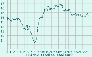 Courbe de l'humidex pour Ambrieu (01)