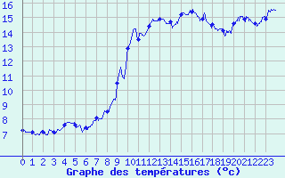 Courbe de tempratures pour Le Luc - Cannet des Maures (83)