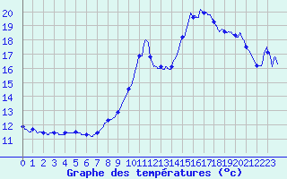 Courbe de tempratures pour Sabres (40)
