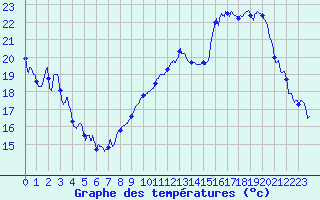 Courbe de tempratures pour Cazaux (33)