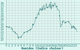 Courbe de l'humidex pour Saint-Quentin (02)