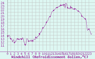 Courbe du refroidissement olien pour Tarbes (65)