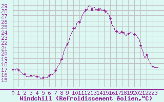 Courbe du refroidissement olien pour Rochefort Saint-Agnant (17)