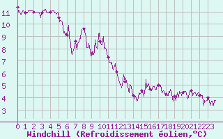 Courbe du refroidissement olien pour Maiche (25)