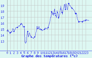 Courbe de tempratures pour Belmont - Champ du Feu (67)