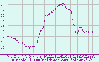Courbe du refroidissement olien pour Le Puy - Loudes (43)