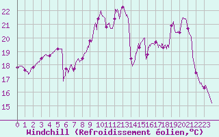 Courbe du refroidissement olien pour Nevers (58)