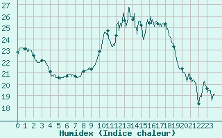 Courbe de l'humidex pour Colmar (68)