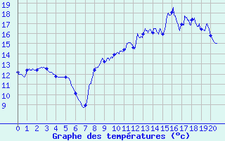 Courbe de tempratures pour Guret Saint-Laurent (23)