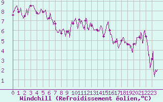 Courbe du refroidissement olien pour Dijon / Longvic (21)