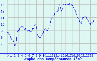 Courbe de tempratures pour Strasbourg - Botanique (67)