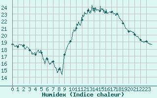 Courbe de l'humidex pour Toulon (83)