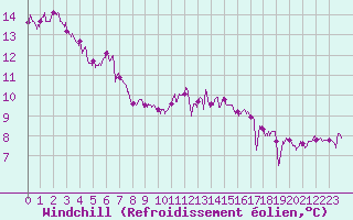 Courbe du refroidissement olien pour Calais / Marck (62)