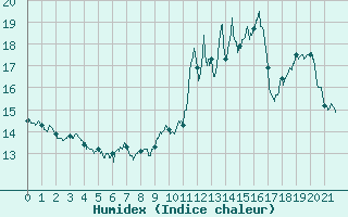 Courbe de l'humidex pour Slestat (67)