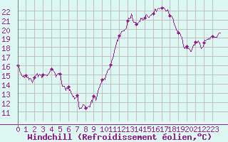 Courbe du refroidissement olien pour Rochefort Saint-Agnant (17)