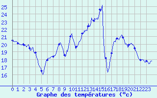 Courbe de tempratures pour Mont-Aigoual (30)