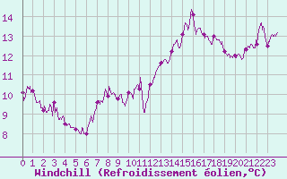 Courbe du refroidissement olien pour Cap de la Hve (76)