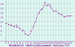 Courbe du refroidissement olien pour Dieppe (76)