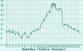 Courbe de l'humidex pour Chambry / Aix-Les-Bains (73)