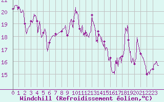 Courbe du refroidissement olien pour Cap Bar (66)