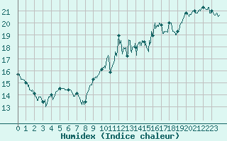 Courbe de l'humidex pour Rochefort Saint-Agnant (17)