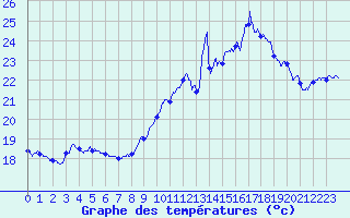 Courbe de tempratures pour Pointe de Chassiron (17)