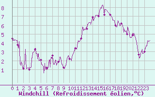 Courbe du refroidissement olien pour Colmar (68)