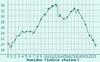 Courbe de l'humidex pour Figari (2A)