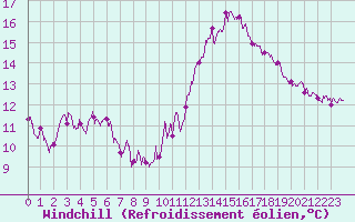 Courbe du refroidissement olien pour Besanon (25)