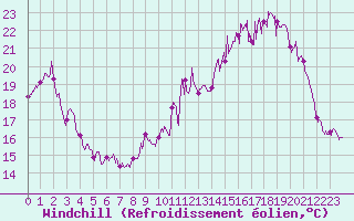 Courbe du refroidissement olien pour Avord (18)