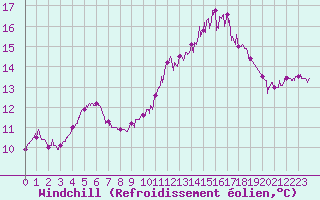 Courbe du refroidissement olien pour Kerpert (22)