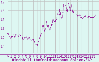 Courbe du refroidissement olien pour Cap de la Hve (76)