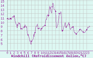 Courbe du refroidissement olien pour Tarbes (65)