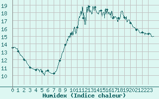 Courbe de l'humidex pour Le Talut - Belle-Ile (56)