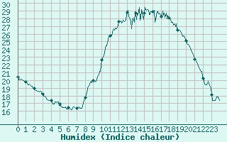 Courbe de l'humidex pour Orlans (45)