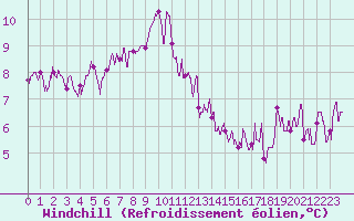 Courbe du refroidissement olien pour Besanon (25)