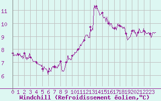 Courbe du refroidissement olien pour Pontoise - Cormeilles (95)