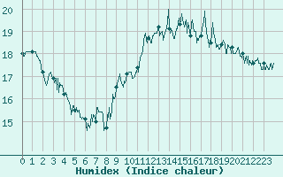 Courbe de l'humidex pour Capbreton (40)