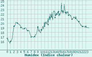 Courbe de l'humidex pour Saint-Girons (09)