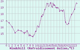 Courbe du refroidissement olien pour Cap Pertusato (2A)