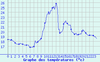 Courbe de tempratures pour Le Luc - Cannet des Maures (83)