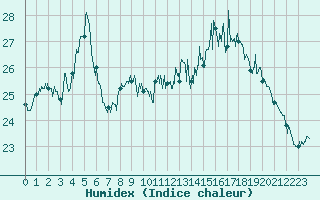 Courbe de l'humidex pour Calais / Marck (62)