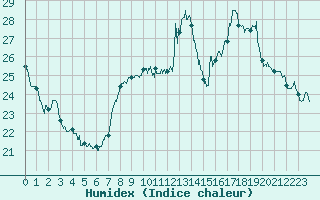 Courbe de l'humidex pour Le Mans (72)