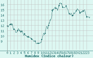 Courbe de l'humidex pour La Rochelle - Aerodrome (17)