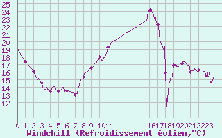 Courbe du refroidissement olien pour Rennes (35)