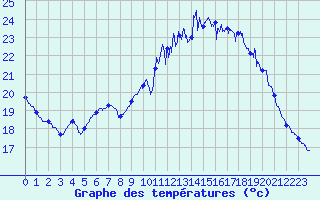 Courbe de tempratures pour Nantes (44)