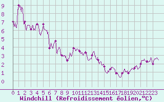 Courbe du refroidissement olien pour Tarbes (65)